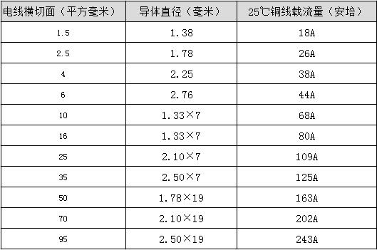 國標電線平方數和直徑一覽表