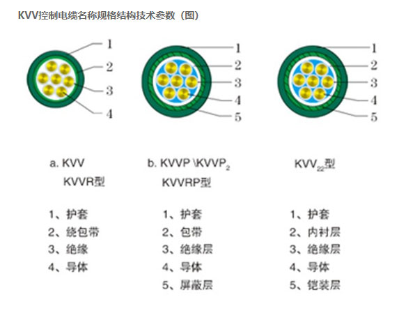 KVV控制電纜名稱規(guī)格結構技術參數(shù)