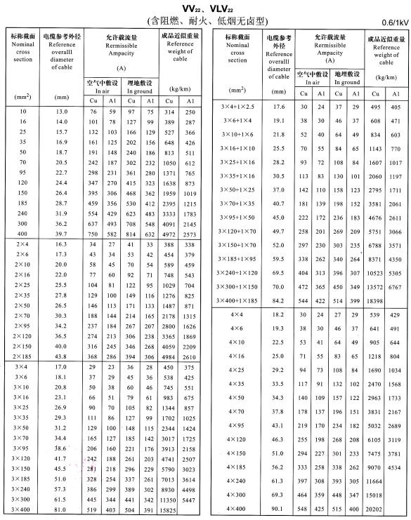 VV22、VLV22單芯、2芯、3芯、4芯、3+1芯電纜<a href='http://m.productivepromotion.com/dxdlzs/99.html' target='_blank'><u>載流量</u></a>表