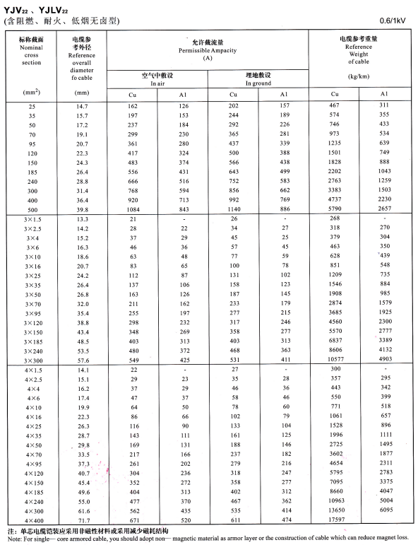 YJV22單芯、3芯4芯<a href='http://m.productivepromotion.com/zailiuliang/' target='_blank'><u>電纜載流量表</u></a>