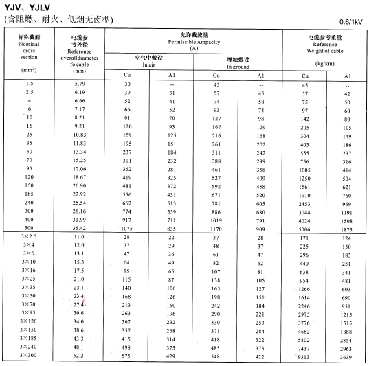 YJV、YJLV單芯及3芯<a href='http://m.productivepromotion.com/zailiuliang/' target='_blank'><u>電纜載流量表</u></a>