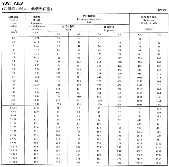 YJV、YJLV單芯、3芯<a href='http://m.productivepromotion.com/zailiuliang/' target='_blank'><u>電纜載流量表</u></a>