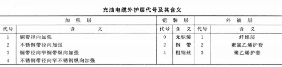 充油電纜外護(hù)層代號及其含義