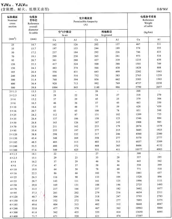 0.6/1KV單芯、3芯、4芯YJV22、YJLV22電纜<a href='http://m.productivepromotion.com/dxdlzs/99.html' target='_blank'><u>載流量</u></a>表