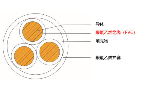 聚氯乙烯絕緣(PVC)電纜結構