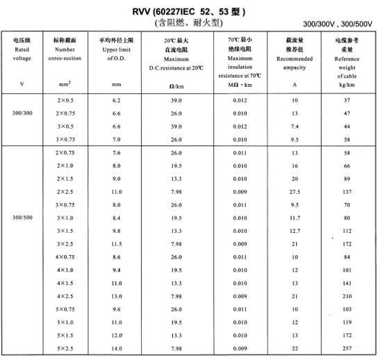 金環宇R<a href='http://m.productivepromotion.com/vvdianlan/' target='_blank'><u>VV電纜</u></a>載流量表