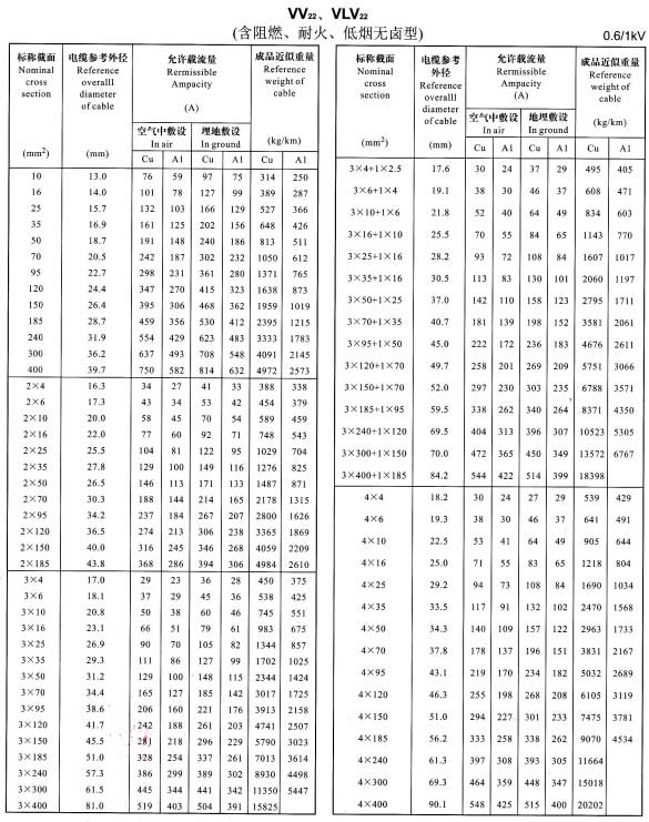 金環宇VV22、VLV22單芯、2芯、3芯、4芯、3+1芯銅芯鋁芯電纜載流量表