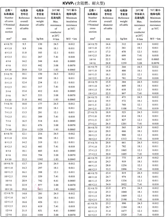 KVVP2外徑、重量表