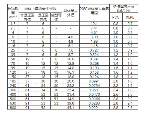 銅包鋁電纜載流量