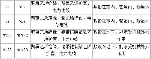 VV鎧裝與非鎧裝電纜型號(hào)名稱及適用環(huán)境