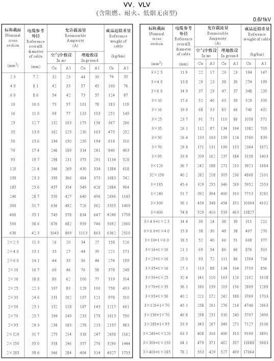 VV、VLV單芯、2芯、3芯、3+1芯銅芯鋁芯電纜載流量表