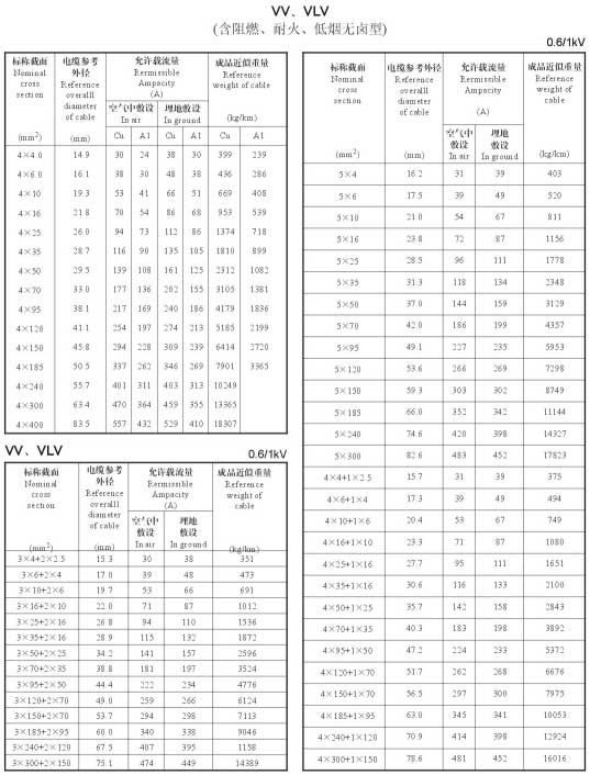 VV、VLV單芯、4芯、5芯、4+1芯電纜載流量表