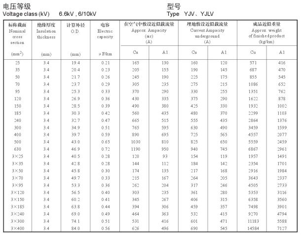 YJV、YJLV 單芯、三芯10KV電纜載流量表