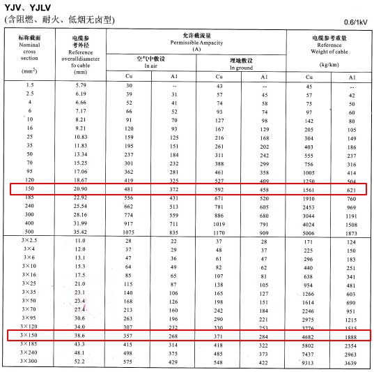 YJV、YJLV單芯及3芯150平方<a href='http://m.productivepromotion.com/zailiuliang/' target='_blank'><u>電纜載流量表</u></a>