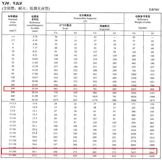 YJV、YJLV單芯及3芯240平方<a href='http://m.productivepromotion.com/zailiuliang/' target='_blank'><u>電纜載流量表</u></a>