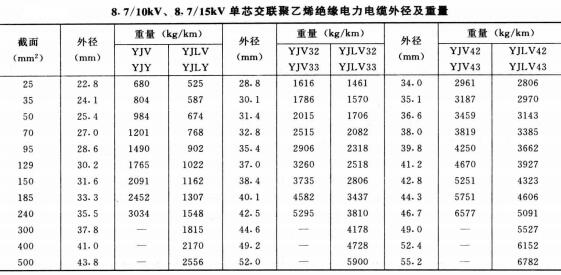 8.7-15KV單芯電力電纜外徑及重量