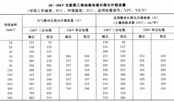 10-35KV YJV、YJLV電力<a href='http://m.productivepromotion.com/zailiuliang/' target='_blank'><u>電纜載流量表</u></a>