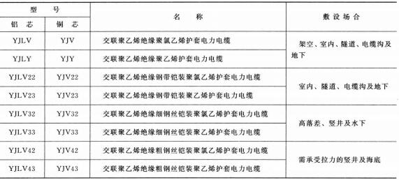 3.6-35KV<a href='http://m.productivepromotion.com/dianlidianlan/' target='_blank'><u>電力電纜</u></a>型號 名稱 及敷設場合