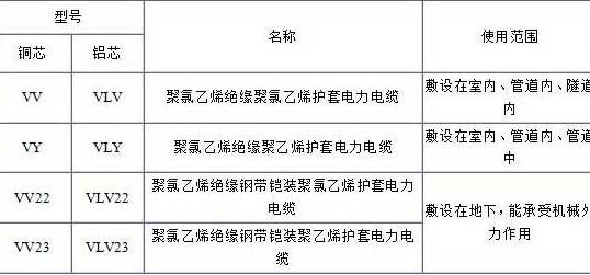 VV、VLV、VV22、VLV22電纜規格型號表