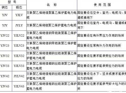 YJV、YJV22、YJV32、YJV42、YJV43、YJLV、YJLV22、YJLV32等電纜規格型號表