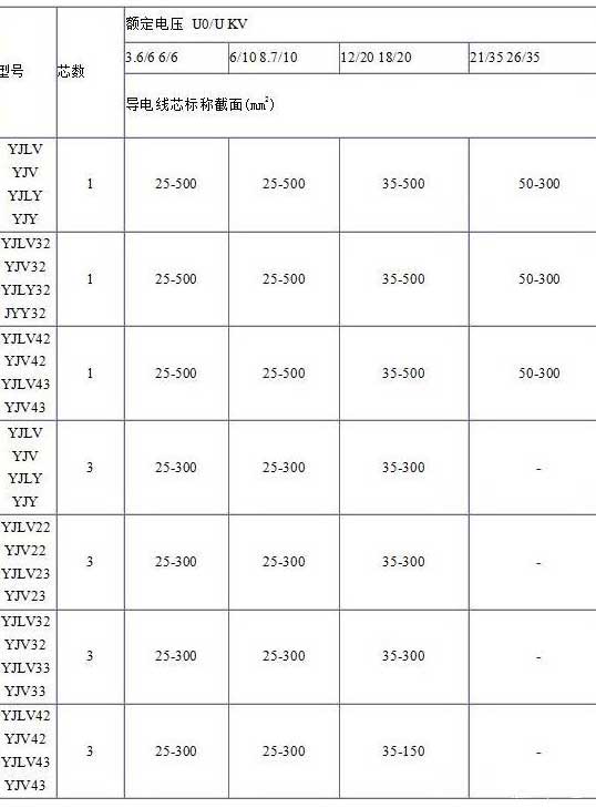 YJV、YJV22、YJV32、YJV42、YJV43、YJLV、YJLV22、YJLV32等電纜芯數截面積表