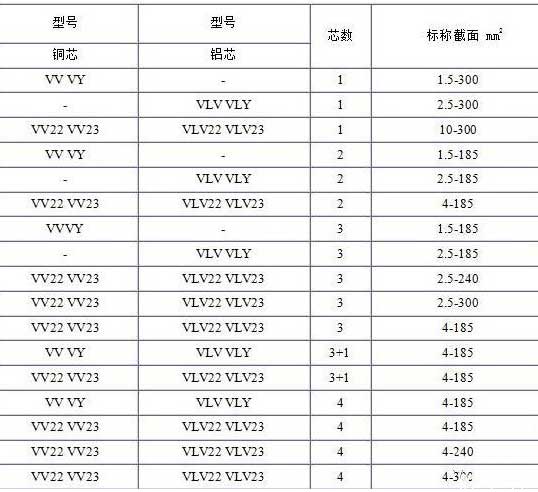 VV、VLV、VV22、VLV22電纜芯數截面積表