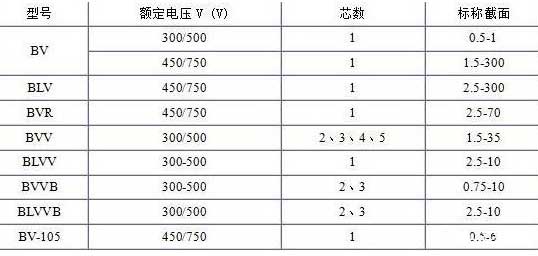 BV、BLV、BVR、BVVB、BVV電纜芯數截面積表