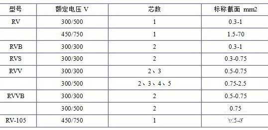 RV、RVB、RVS、RVV、RVVB電纜芯數截面積表