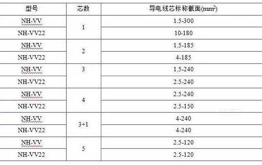 NH-VV、NH-VV22電纜規格表