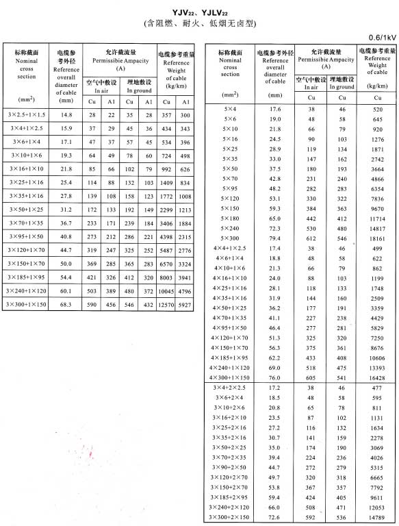 YJV22、YJVL22-3+1芯、5芯、4+1芯、3+2芯電纜載流量表