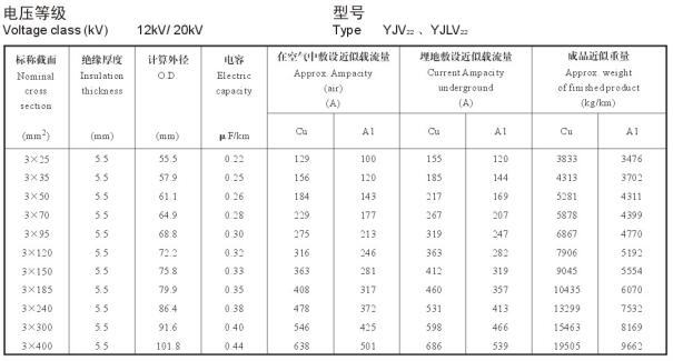 12/20KV3芯YJV22、YJLV22電纜載流量表