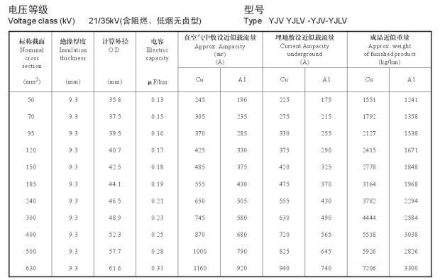 21/35KV YJV、YJLV高壓電纜<a href='http://m.productivepromotion.com/dxdlzs/99.html' target='_blank'><u>載流量</u></a>表及直徑對照表