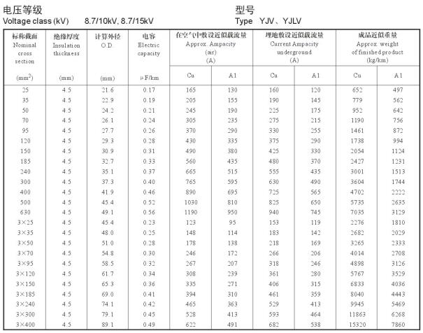 YJV、YJLV 8.7-10KV載流量